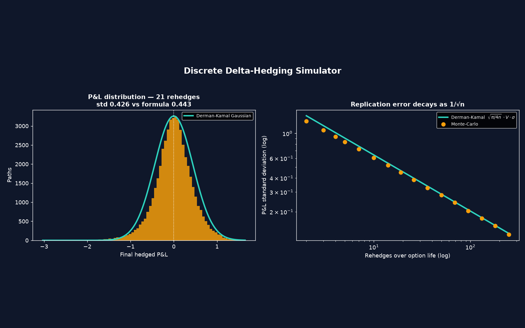 Discrete Delta-Hedging Simulator
